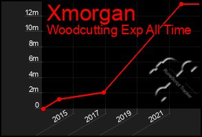 Total Graph of Xmorgan