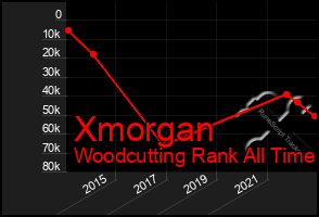 Total Graph of Xmorgan