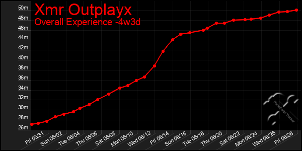 Last 31 Days Graph of Xmr Outplayx
