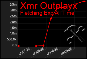 Total Graph of Xmr Outplayx