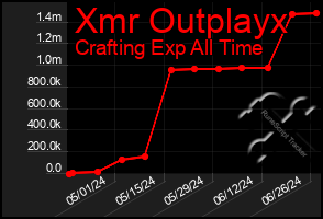 Total Graph of Xmr Outplayx