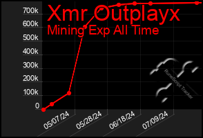 Total Graph of Xmr Outplayx