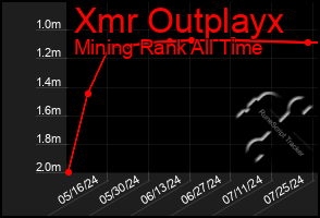 Total Graph of Xmr Outplayx