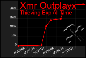 Total Graph of Xmr Outplayx