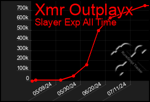 Total Graph of Xmr Outplayx