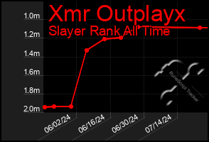 Total Graph of Xmr Outplayx