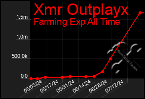 Total Graph of Xmr Outplayx