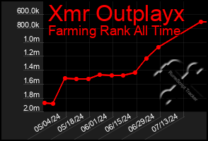 Total Graph of Xmr Outplayx