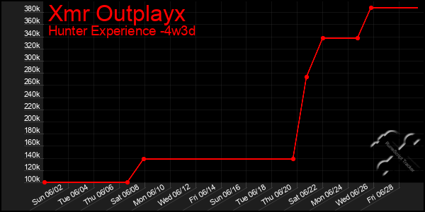 Last 31 Days Graph of Xmr Outplayx
