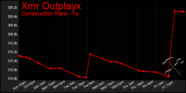 Last 7 Days Graph of Xmr Outplayx