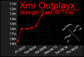 Total Graph of Xmr Outplayx