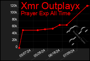 Total Graph of Xmr Outplayx