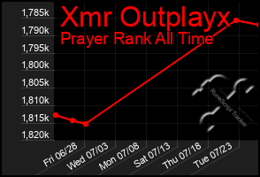 Total Graph of Xmr Outplayx