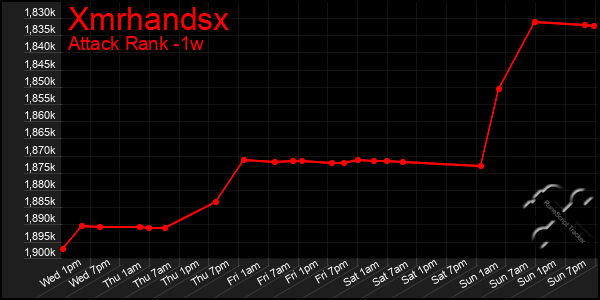 Last 7 Days Graph of Xmrhandsx