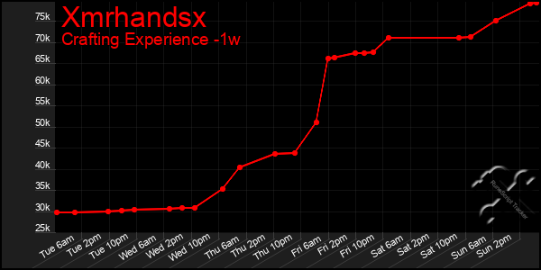 Last 7 Days Graph of Xmrhandsx