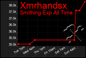 Total Graph of Xmrhandsx