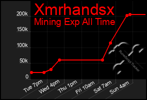 Total Graph of Xmrhandsx