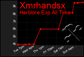 Total Graph of Xmrhandsx