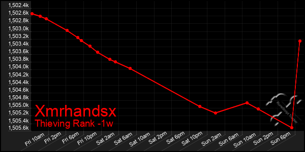 Last 7 Days Graph of Xmrhandsx