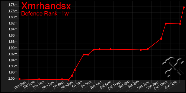 Last 7 Days Graph of Xmrhandsx