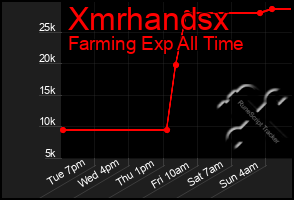 Total Graph of Xmrhandsx