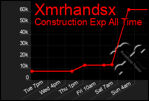 Total Graph of Xmrhandsx