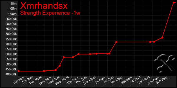 Last 7 Days Graph of Xmrhandsx
