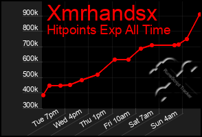 Total Graph of Xmrhandsx
