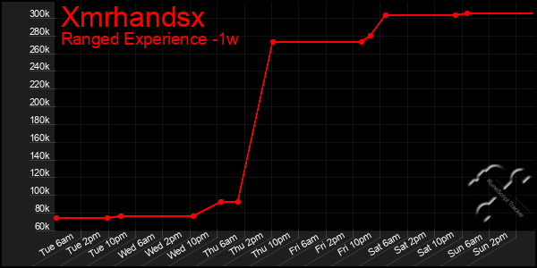Last 7 Days Graph of Xmrhandsx