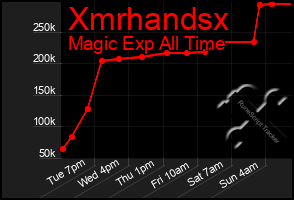 Total Graph of Xmrhandsx