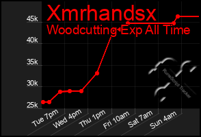 Total Graph of Xmrhandsx