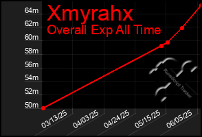 Total Graph of Xmyrahx