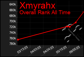 Total Graph of Xmyrahx