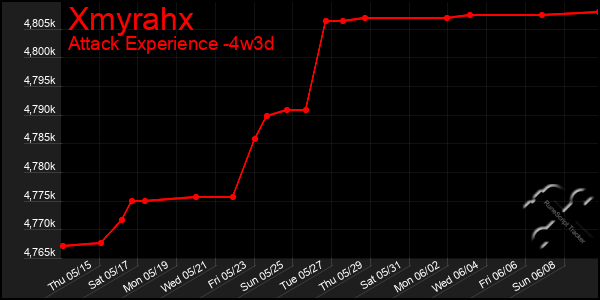 Last 31 Days Graph of Xmyrahx
