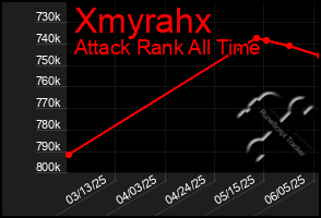 Total Graph of Xmyrahx
