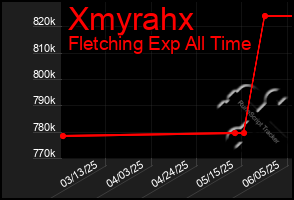 Total Graph of Xmyrahx