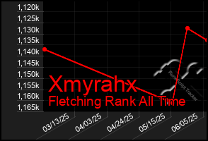 Total Graph of Xmyrahx