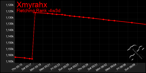Last 31 Days Graph of Xmyrahx