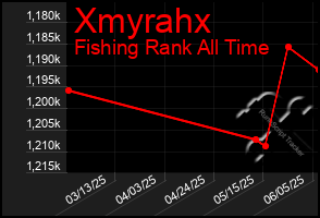 Total Graph of Xmyrahx