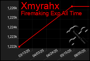 Total Graph of Xmyrahx
