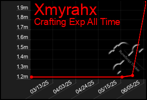 Total Graph of Xmyrahx