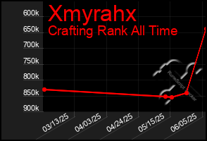 Total Graph of Xmyrahx