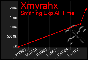 Total Graph of Xmyrahx