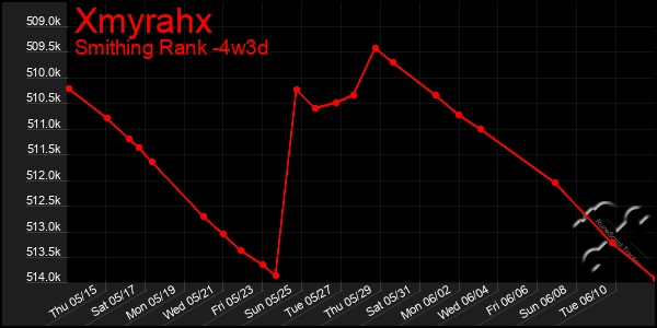 Last 31 Days Graph of Xmyrahx