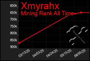 Total Graph of Xmyrahx