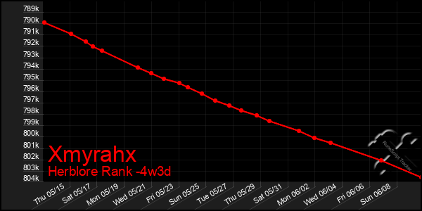 Last 31 Days Graph of Xmyrahx