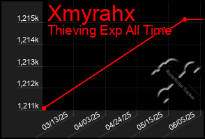 Total Graph of Xmyrahx