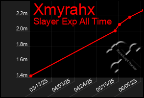 Total Graph of Xmyrahx
