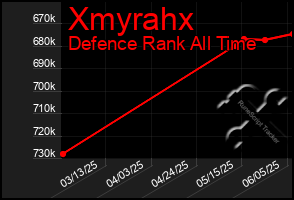 Total Graph of Xmyrahx
