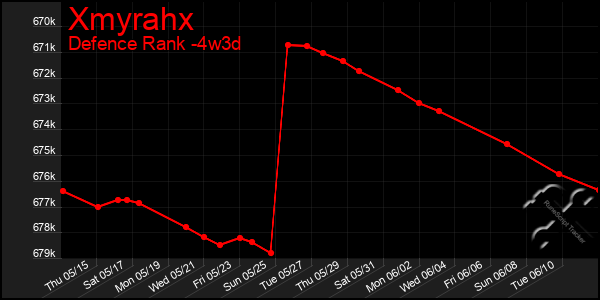 Last 31 Days Graph of Xmyrahx